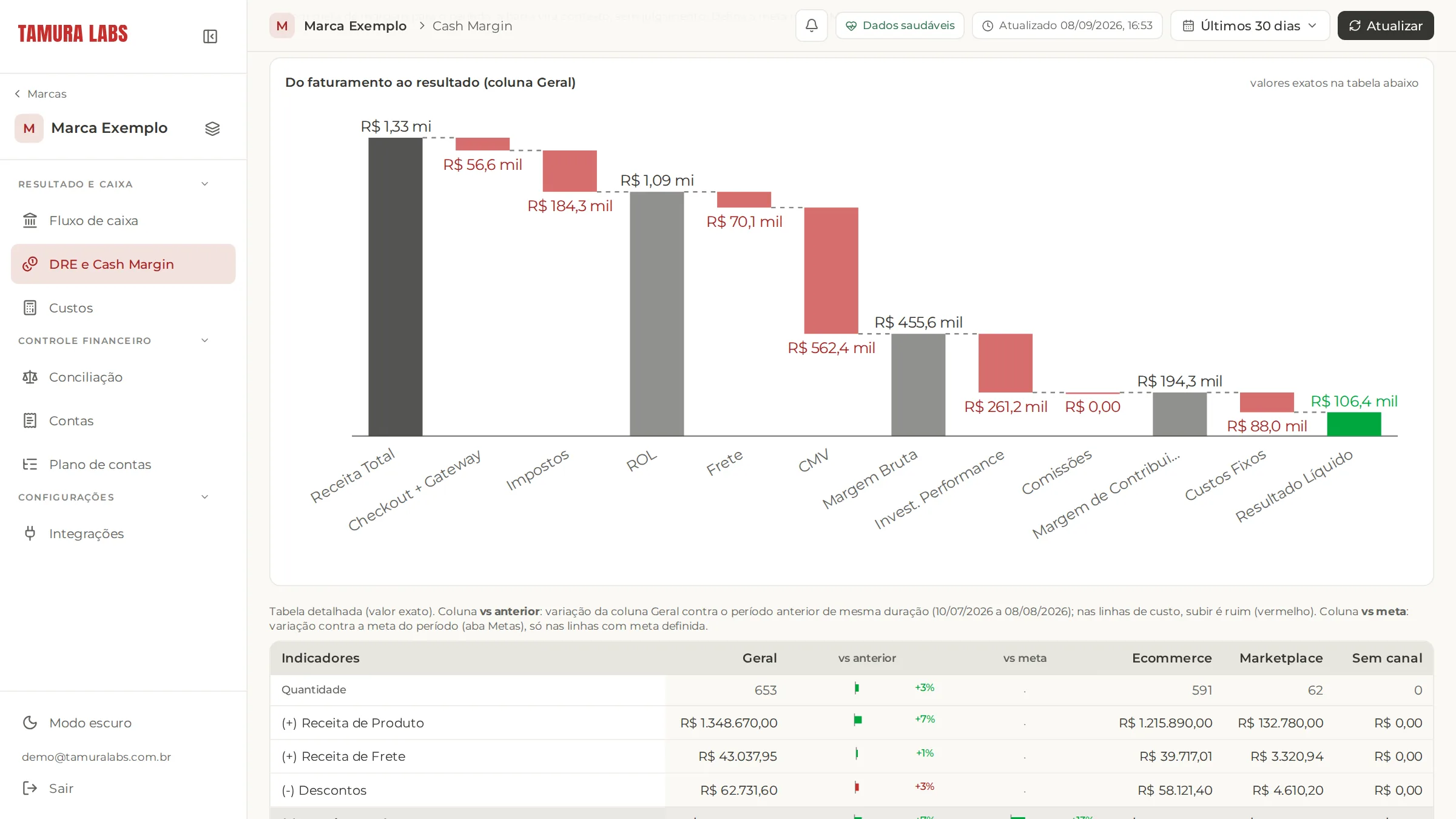 Tela Cash Margin do Tamura Labs OS com a cascata do faturamento até o resultado líquido.