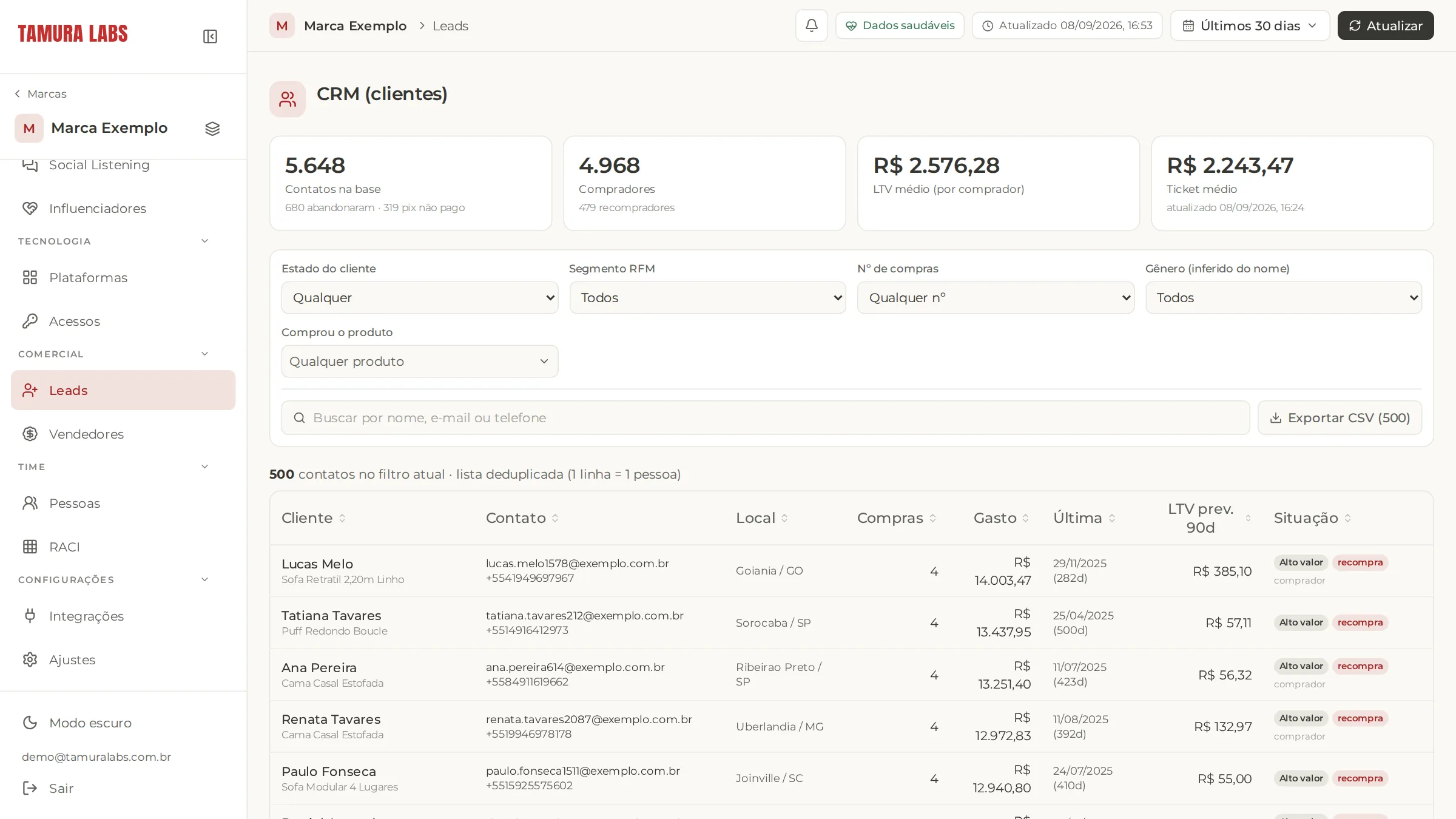Tela de CRM do Tamura Labs OS com base de clientes, LTV médio, ticket médio e segmentos.