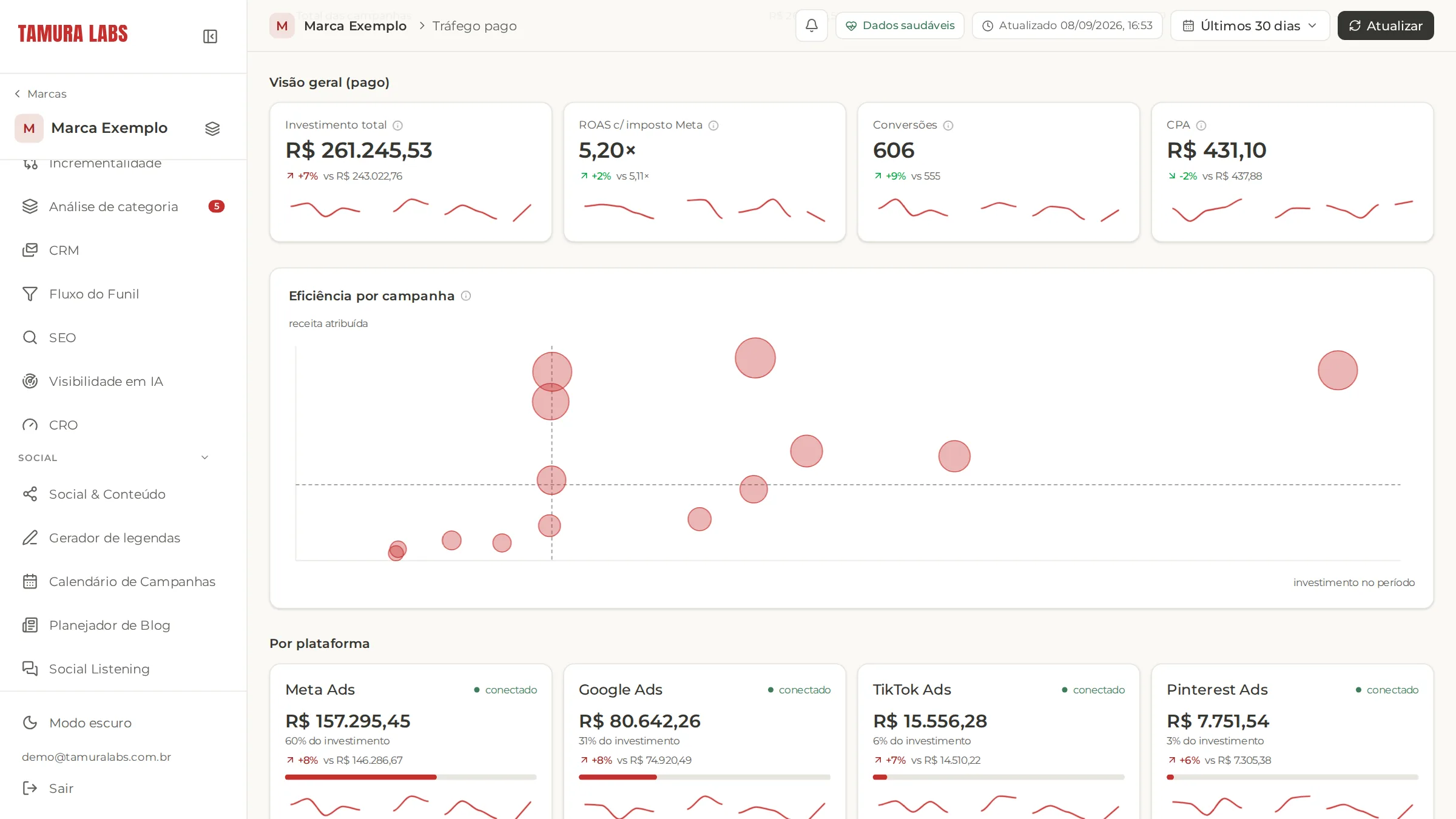 Tela de tráfego pago do Tamura Labs OS com investimento, ROAS, CPA e mapa de eficiência por campanha.