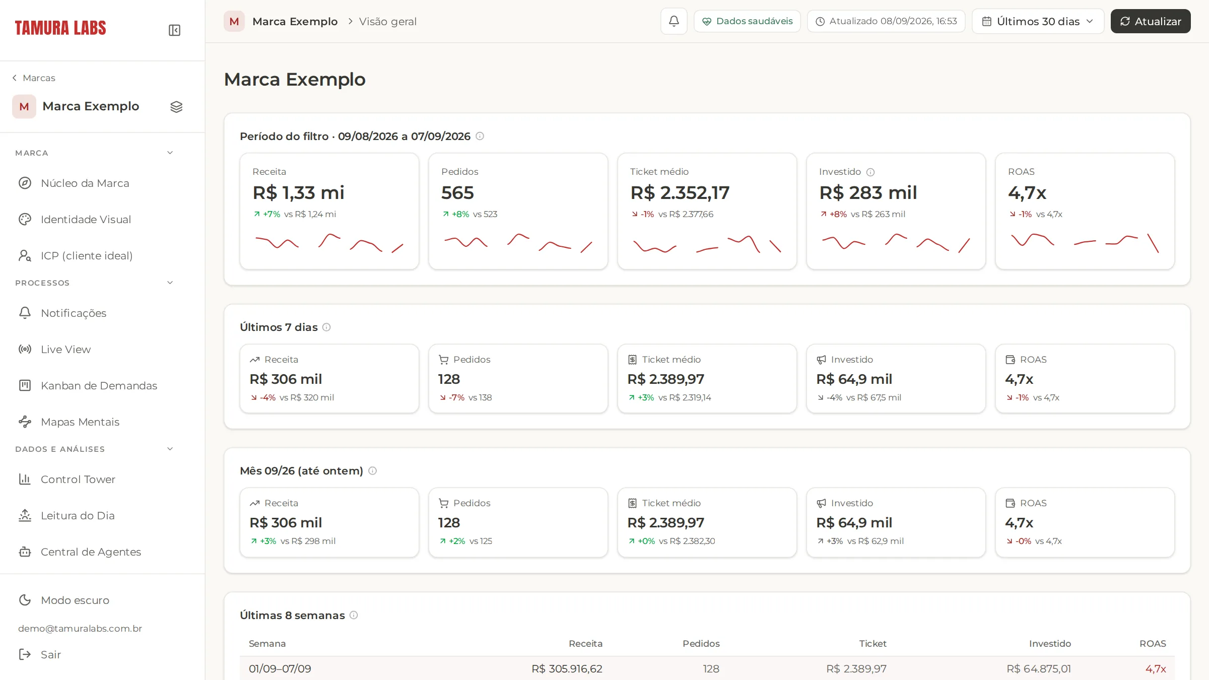 Tela de visão geral do Tamura Labs OS com receita, pedidos, ticket médio, investimento e ROAS do período.
